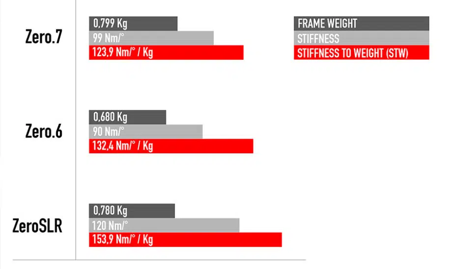 Wilier Zero SLR stiffness to weight charts