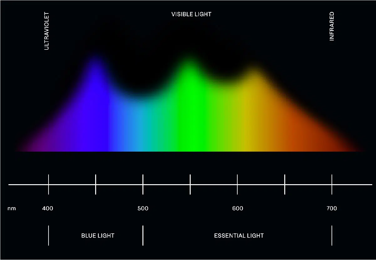 Alba Optics Blue Light Chart