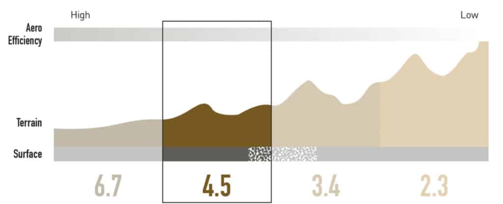 ENVE SES 4.5 Wheelset capability comparison